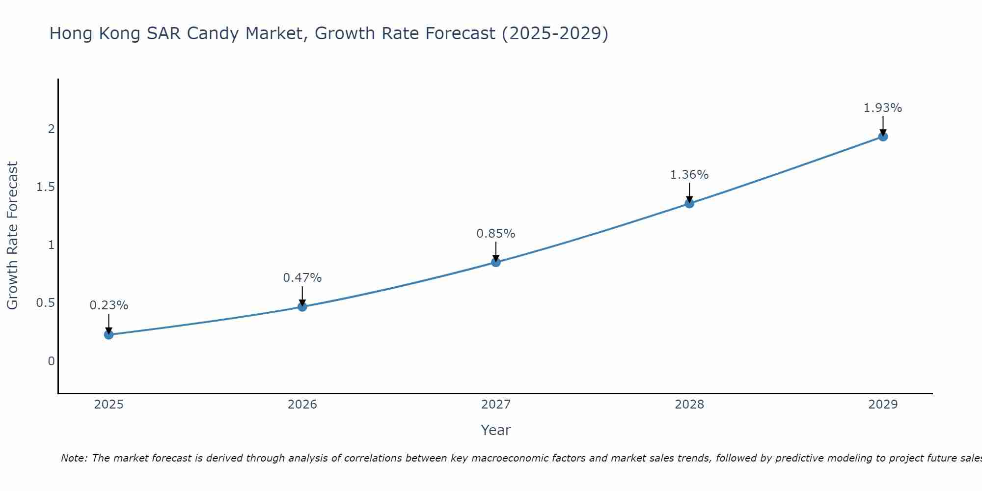 Hong Kong SAR Candy Market Growth Rate